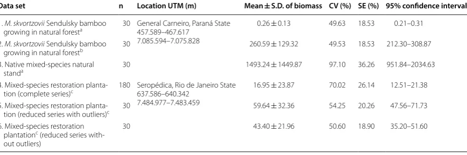 Table 1 Data source for fitting linear regression models to biomass estimation of different woody species indigenous of the Tropical Atlantic Rain Forest, Brazil