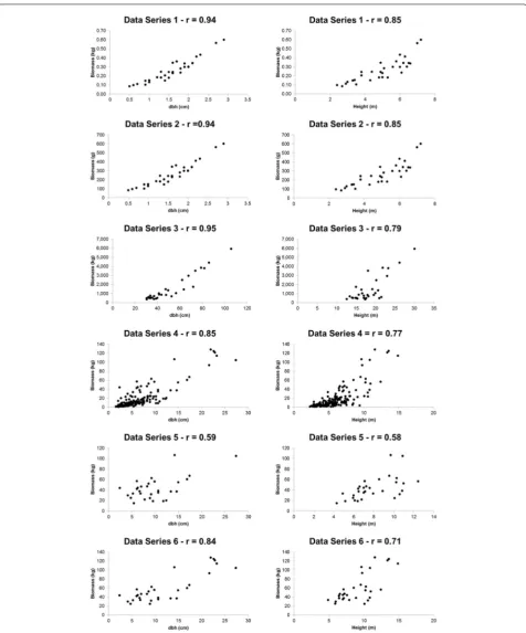 Fig. 1 Relationship between dbh and biomass in six data series (1–6, as shown in Table 1) for different forest tree species indigenous in the Atlantic Rain Forest, Brazil