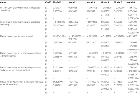 Table 3 Coefficients of linear regression models to biomass estimation of woody species indigenous to the Atlantic Rain Forest, Brazil