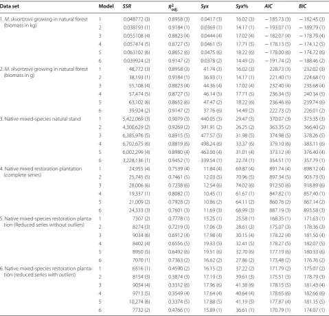 Table 4 Criteria for  selecting linear regression models to  biomass estimation of  some woody species inigenous in the Atlantic Rain Forest, Brazil
