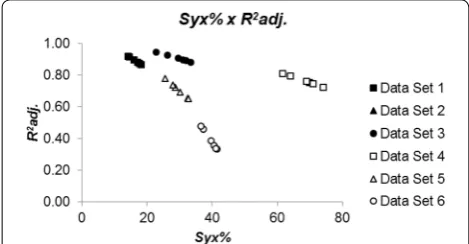 Fig. 3 Relationship standard error of estimate and coefficient of determination of linear regression models fitted to biomass estimation of woody species indigenous in the Atlantic Rain Forest, Brazil