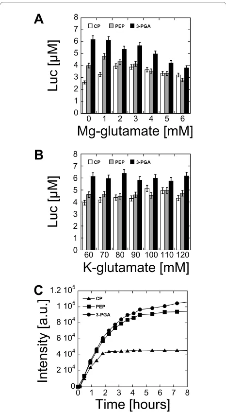Figure 1 Protein synthesis as a function of magnesium glutamate centrations of magnesium glutamate and potassium glutamate re-ported here are the concentrations added to the cell-free reaction