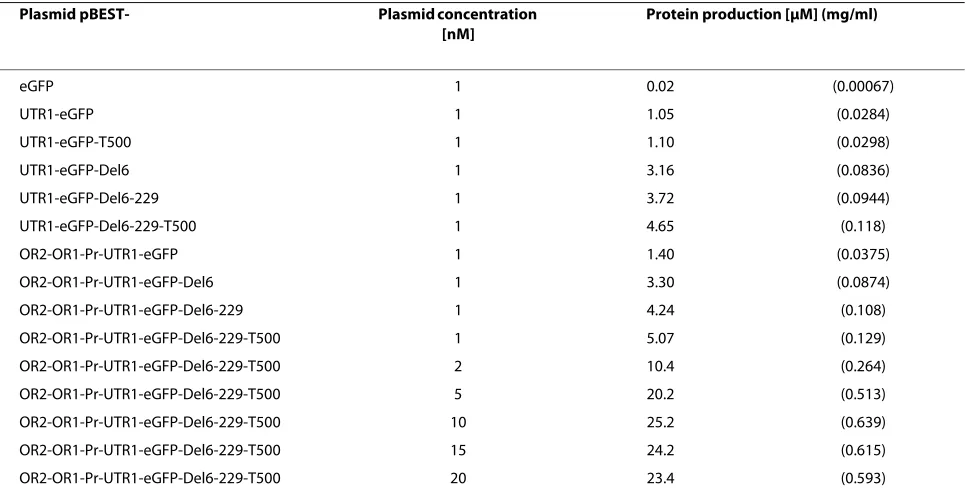 Table 1: eGFP and eGFP variants synthesis as a function of DNA regulatory parts