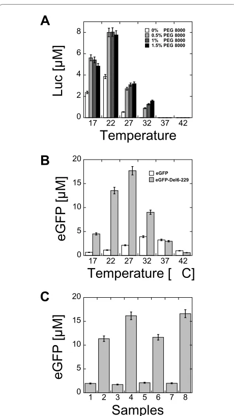 Figure 5 Luc, eGFP and eGFP-Del6-229 production as a function of eGFP-Del6-229 at 29°C, 5) 8 hours expression of eGFP at 32°C fol-lowed by 1 hour of incubation at 37°C, 6) 8 hours expression of eGFP-glutamate, 80 mM potassium glutamate, 1.5 mM of each amin