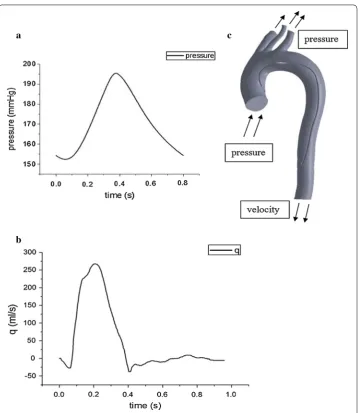 Fig. 2 shows the time-dependent pulsatile waveforms of flow at the descending aorta. a The figure shows the pulsatile waveform of the inlet pressure at the ascending aorta