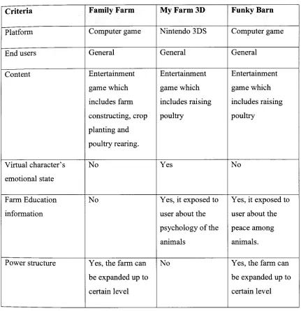 Table 2: Comparison of Existing System 