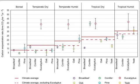 Fig. 4 Carbon sequestration rate (tons  CO2  ha−1  year−1) of species planted across boreal, temperate, and tropical climates