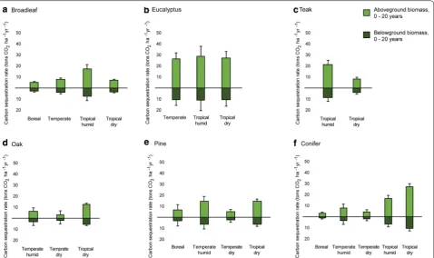 Fig. 2 Carbon sequestration rate (tons  CO2  ha−1  year−1) of the six plantations and woodlots groups (a broadleaf excluding eucalyptus and teak, b eucalyptus, c teak, d oak, e pine, and f conifers excluding pine) during the first 20 years of tree growth
