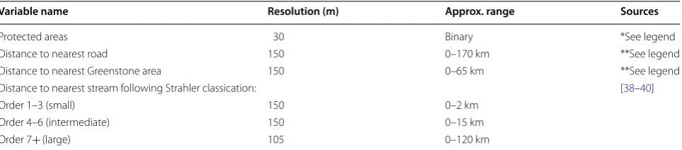 Table 2 List of geographical explanatory variables included in the deforestation location models