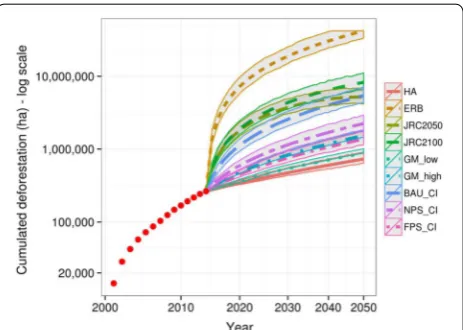 Fig. 3 Cumulative predicted deforestation at the regional scale (2015–2050) following each reference scenario (log y and x scales)