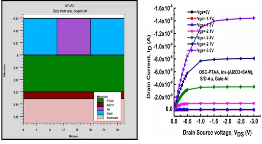 Fig .1(a) Simulated Structure (b) Output characteristics (Id-Vd) for different constant Vgs values 