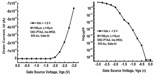 Fig .4 (a) Transfer characteristics (Id - Vgs) at Vds= -1.5 V  (b) Log 10 Id Vs Vgs curve at Vds = -1.5V  