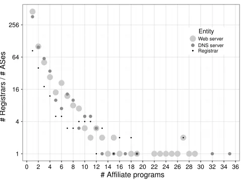 Figure 4: Distribution of infrastructure among afﬁliate programs.Only a small percentage of programs distribute their registereddomain, name server, and Web server infrastructure among manyregistrars and ASes, respectively.