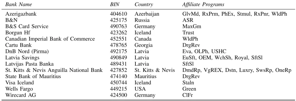 Table V: Merchant banks authorizing or settling transactions for spam-advertised purchases, their Visa-assigned Bank Identiﬁcation Number(BIN), their location, and the abbreviation used in Table IV for afﬁliate program and/or store brand.