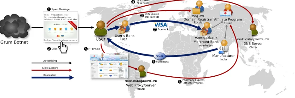 Figure 1: Infrastructure involved in a single URL’s value chain, including advertisement, click support and realization steps.