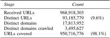 Table II: Summary results of URL crawling. We crawl the regis-tered domains used by over 98% of the URLs received.