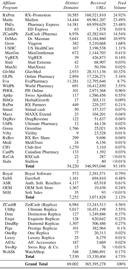 Table IV: Breakdown of the pharmaceutical, software, and replicaafﬁliate programs advertising in our URL feeds.