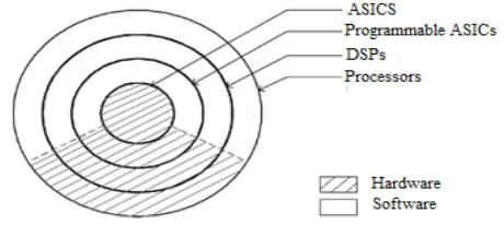 Fig 2.  Various Implementation Approaches And Hardware–Software Relationship  