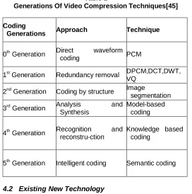 Table 1 Generations Of Video Compression Techniques[45]