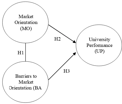 Figure 1. Conceptual framework of relationships among the constructs 