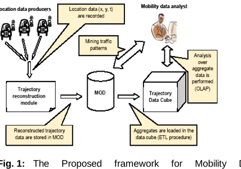 Fig. 1: The Proposed framework Warehousing and Mining [7].  