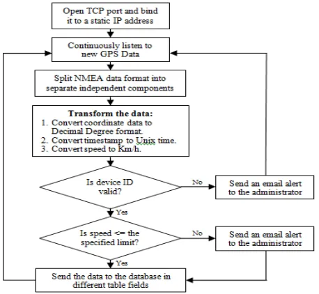 Fig. 2: The model has two main components: the GPS Server, and 