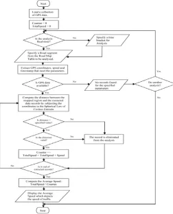 Fig. 5: Road Usage Pattern algorithm  
