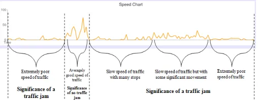 Fig. 8: The speed data for a group of vehicles subjected to the Speed 