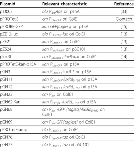 Table 1 Plasmids used in this study