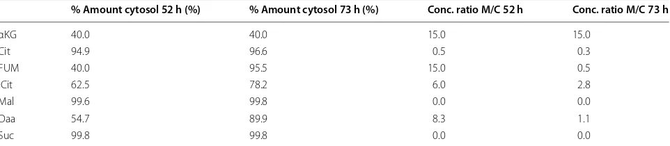 Table 5 Estimated distribution of TCA cycle acids during the fed-batch process (t = 52 h and t = 73 h)
