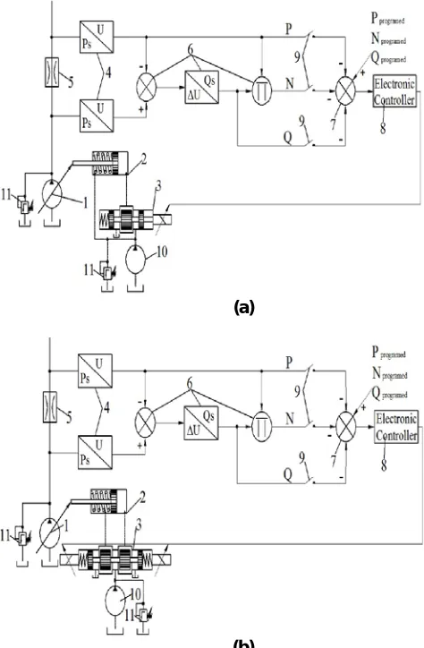 Figure 2 Electro-hydraulic control system for variable  displacement machines 