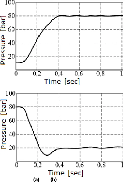 Fig. 8 System response to a pressure command of 10 bar  and 80 bar respectively  