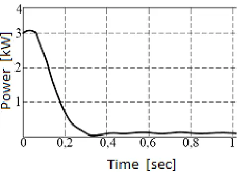 Fig. 10 System response to a power command of 0.1 kW  and 3kW respectively 