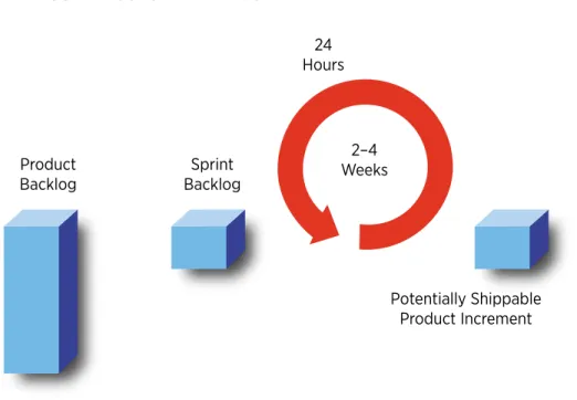 FIGURE 2. SCRUM FRAMEWORK