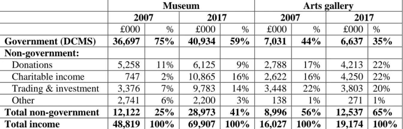 Table 1: Sources of funding 
