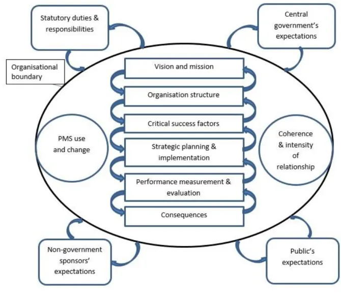 Figure 1: A performance management framework for arts organisations 