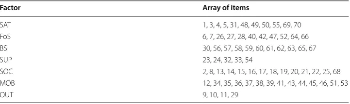 Table 1 Model factors and assigned items