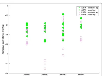 Fig. 5 Results of the maximum hip torque during early stance for four patients walking with the P-AMPK and the A-AMPK (Nm/kg)