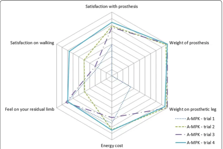 Table 1 Results follow-up study, one subject measured weekly for 4 weeks while walking with the A-MPK