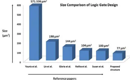 Figure-15. Size comparison of logic gate design in various reference paper and the proposed structure