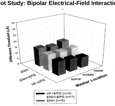 Figure 3.2:  The magnitude of bipolar electrical-field interaction (represented by the Difference Threshold) is shown for each of the three electrode designs and the three masker locations