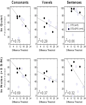 Figure 3.5: monopolar simultaneous masked conditions is plotted as a function of the percent of items correctly identified for each (bottom)