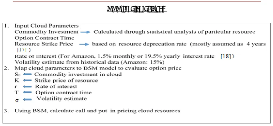 Figure-4. Proposed Algorithm in order to map cloud parameter to BSM model for calculating Option price.