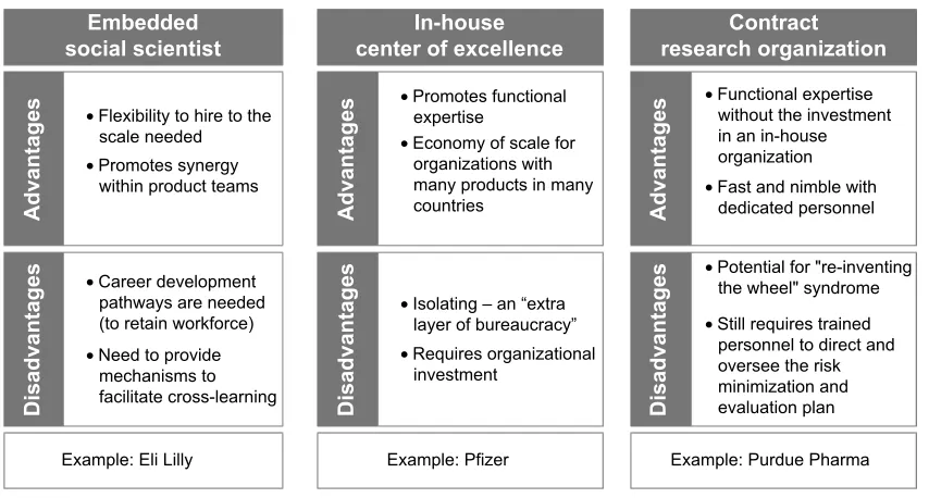 Figure 2 Organizational models for pharmaceutical risk minimization staffing.
