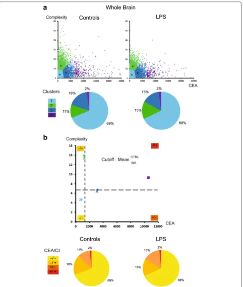 Fig. 4 Approach by clustering to track sub-populations of microglial cells in the whole brain
