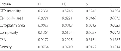 Table 1 Morphological variability study for microglial cellsbetween two groups