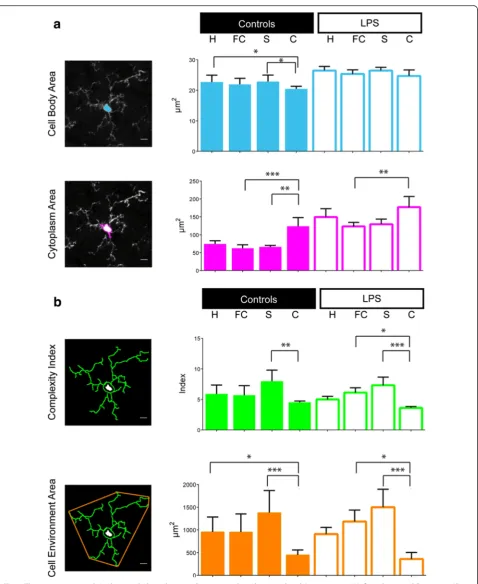 Fig. 2 The inter-region variability by morphological criteria. Four regions have been explored: hippocampus (area (CEA), inH), frontal cortex (FC), striatum (S)and cerebellum (C) in two different conditions, the control (left column) and the LPS (right col