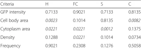 Table 2 Morphological variability study for amoeboid betweentwo groups