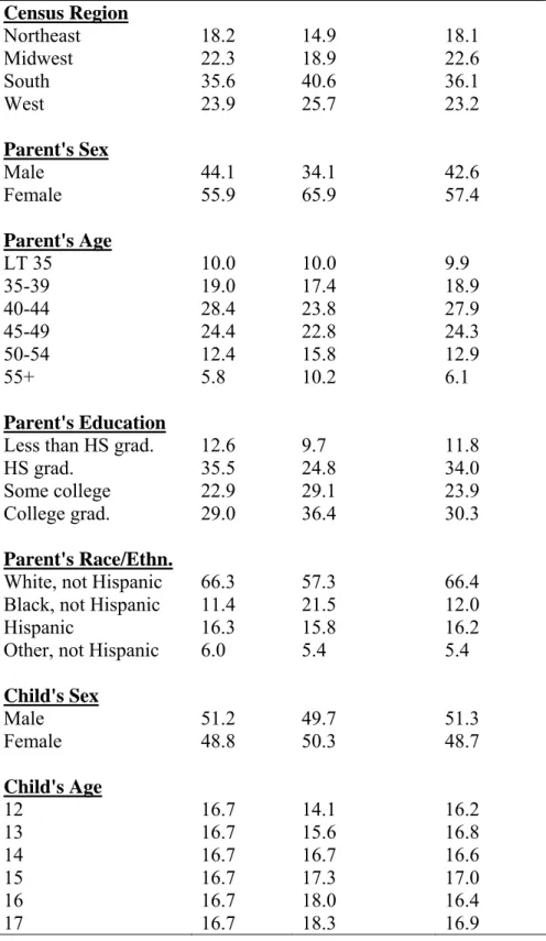 Table 1: Sample Demographics       