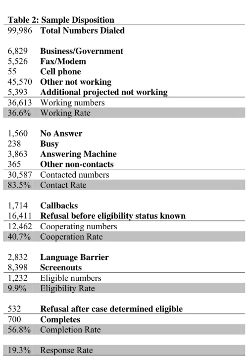 Table 2: Sample Disposition  99,986  Total Numbers Dialed  6,829  Business/Government  5,526  Fax/Modem 
